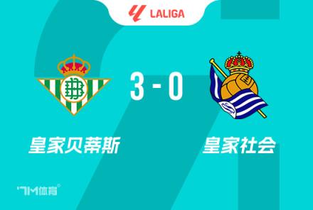 西甲-貝蒂斯3-0力克九人皇社，安東尼傳射建功，羅卡雙響助力取勝