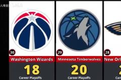 前兩名斷層領(lǐng)先！NBA季后賽各球隊(duì)勝場(chǎng)數(shù)排名！