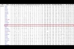 穩(wěn)了？濃眉常規(guī)賽打灰熊場(chǎng)均30+15 命中率55%