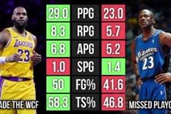 在38歲這個點，詹姆斯的表現(xiàn)已經(jīng)把喬丹甩開距離了