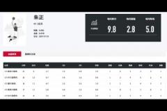 效率挺高！朱正近期熱身賽5戰(zhàn)場均9.8分5助命中率58.8%