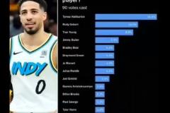 被票選是聯(lián)盟最被高估球員！哈利伯頓季后賽2次絕殺打臉了嗎