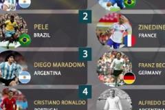 IFFHS評歷史前十：梅西第1，C羅第4，貝利老馬2、3