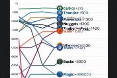 湖人一度第三！從賽季初到現(xiàn)在奪冠賠率一覽！步行者大逆襲！